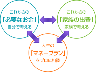 これからの「必要なお金」「家族の出費」人生の「マネープラン」をプロに相談